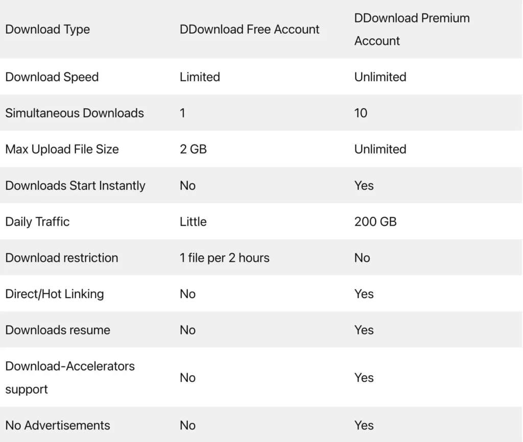 DDownload Kostenlos vs. Premium: Vollständige Aufschlüsselung der Funktionen